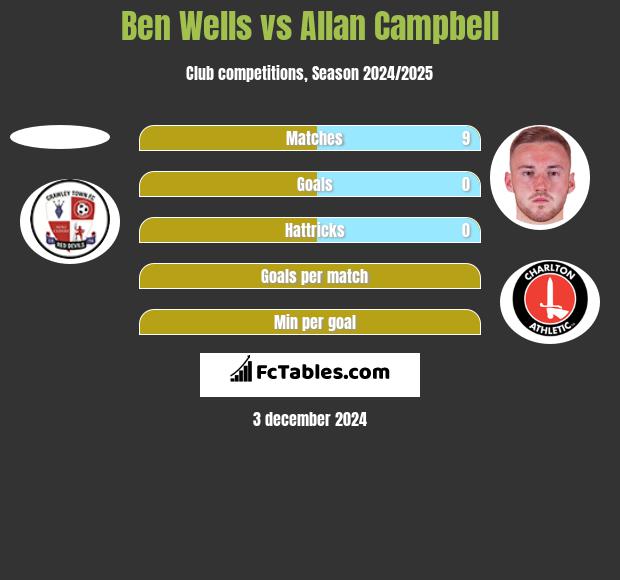 Ben Wells vs Allan Campbell h2h player stats