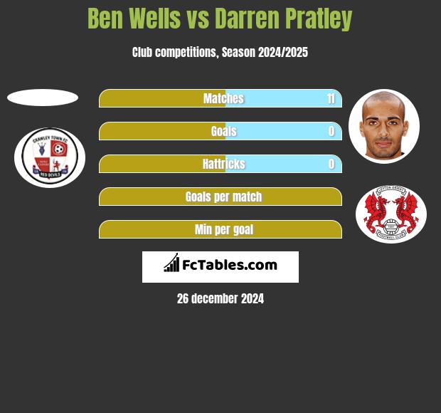 Ben Wells vs Darren Pratley h2h player stats