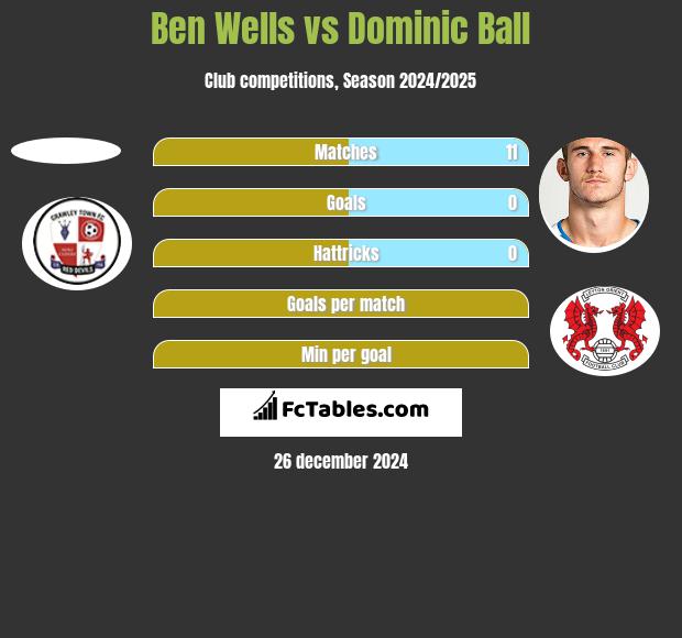 Ben Wells vs Dominic Ball h2h player stats