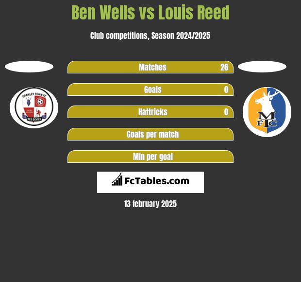 Ben Wells vs Louis Reed h2h player stats