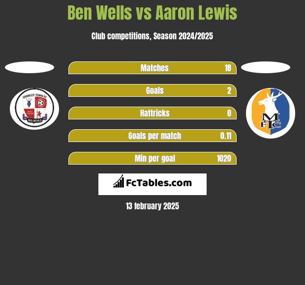 Ben Wells vs Aaron Lewis h2h player stats