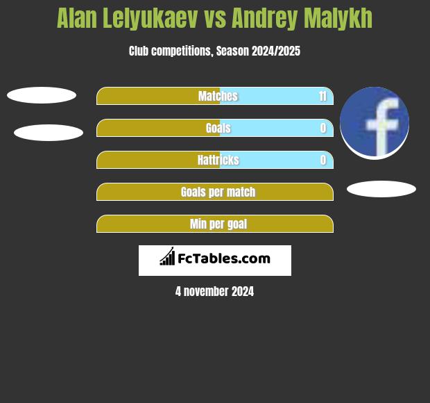 Alan Lelyukaev vs Andrey Malykh h2h player stats