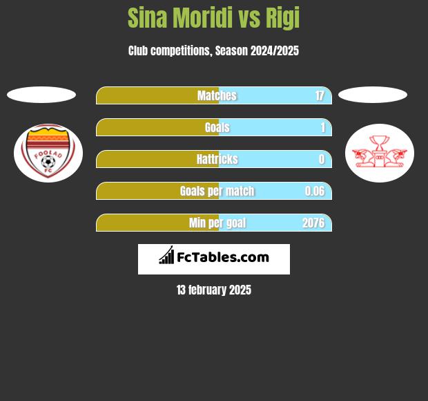 Sina Moridi vs Rigi h2h player stats