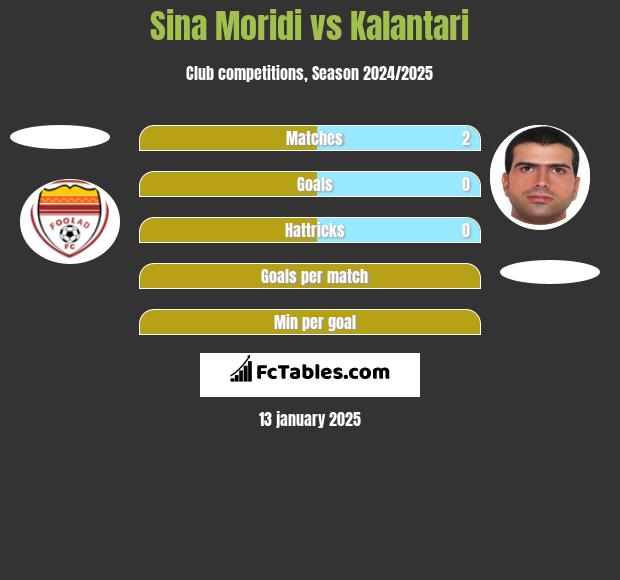 Sina Moridi vs Kalantari h2h player stats