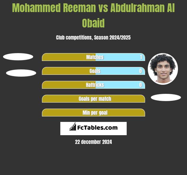 Mohammed Reeman vs Abdulrahman Al Obaid h2h player stats