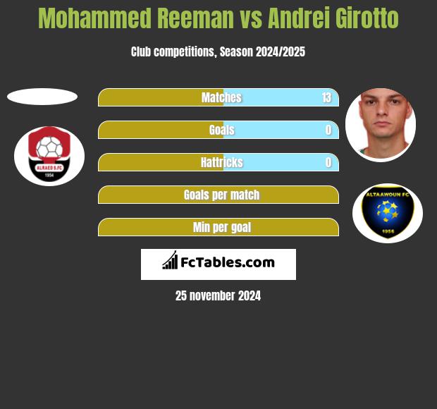 Mohammed Reeman vs Andrei Girotto h2h player stats