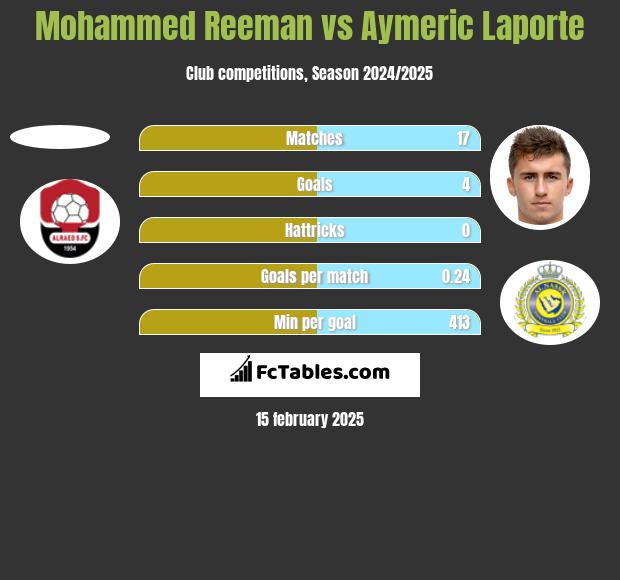 Mohammed Reeman vs Aymeric Laporte h2h player stats