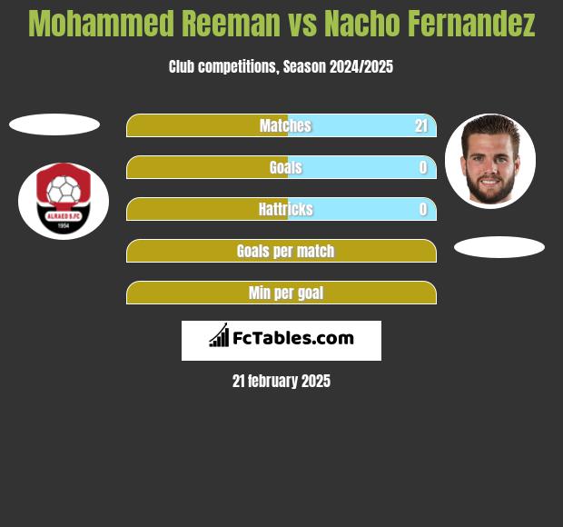 Mohammed Reeman vs Nacho Fernandez h2h player stats