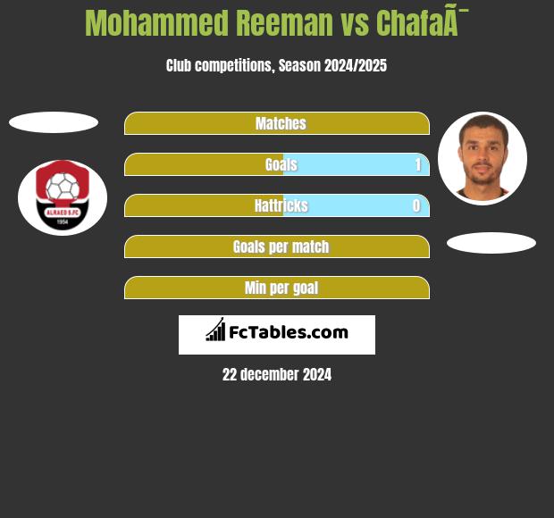 Mohammed Reeman vs ChafaÃ¯ h2h player stats