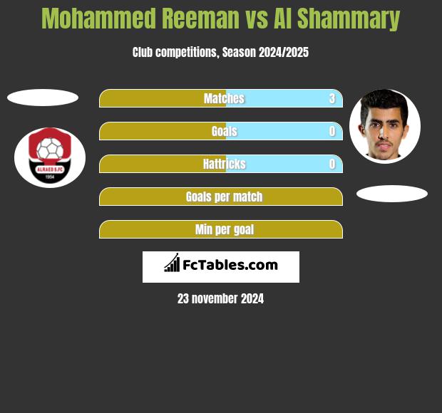 Mohammed Reeman vs Al Shammary h2h player stats