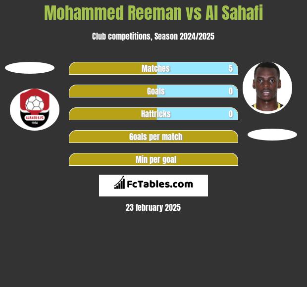 Mohammed Reeman vs Al Sahafi h2h player stats