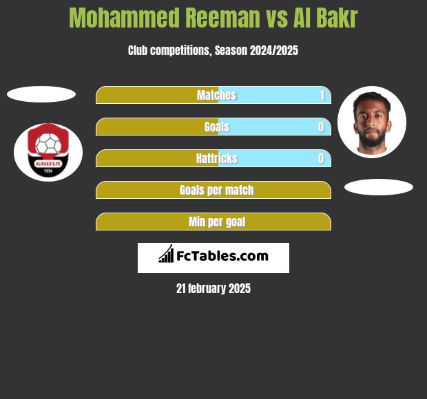 Mohammed Reeman vs Al Bakr h2h player stats