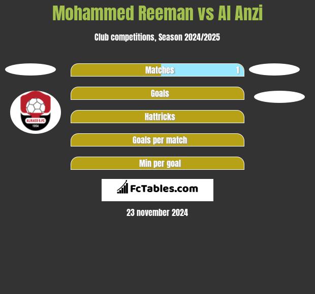 Mohammed Reeman vs Al Anzi h2h player stats