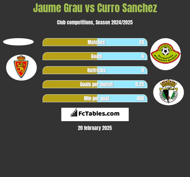 Jaume Grau vs Curro Sanchez h2h player stats