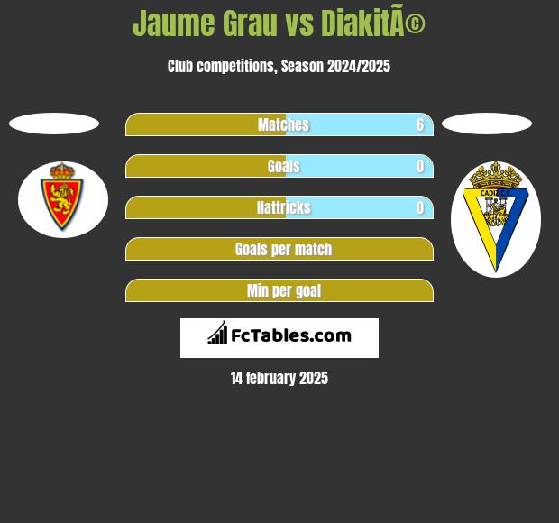 Jaume Grau vs DiakitÃ© h2h player stats