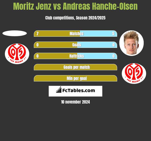 Moritz Jenz vs Andreas Hanche-Olsen h2h player stats