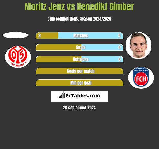 Moritz Jenz vs Benedikt Gimber h2h player stats