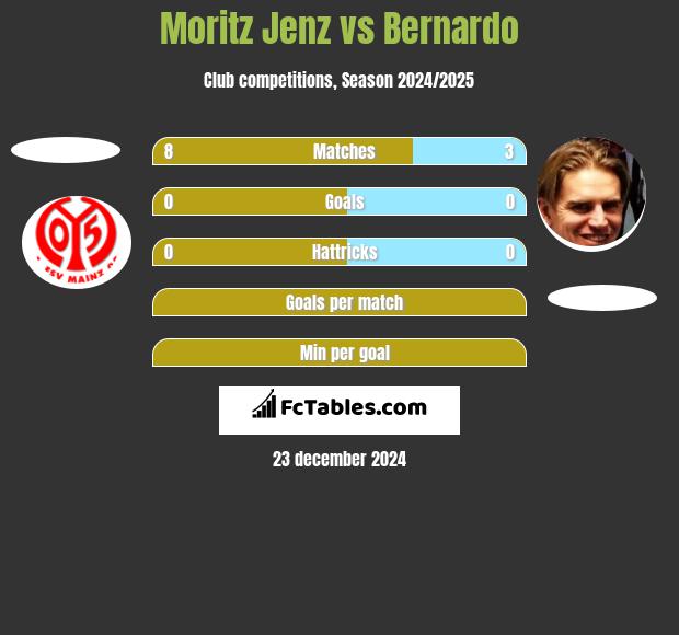 Moritz Jenz vs Bernardo h2h player stats