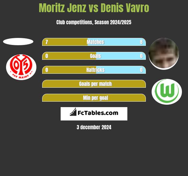 Moritz Jenz vs Denis Vavro h2h player stats