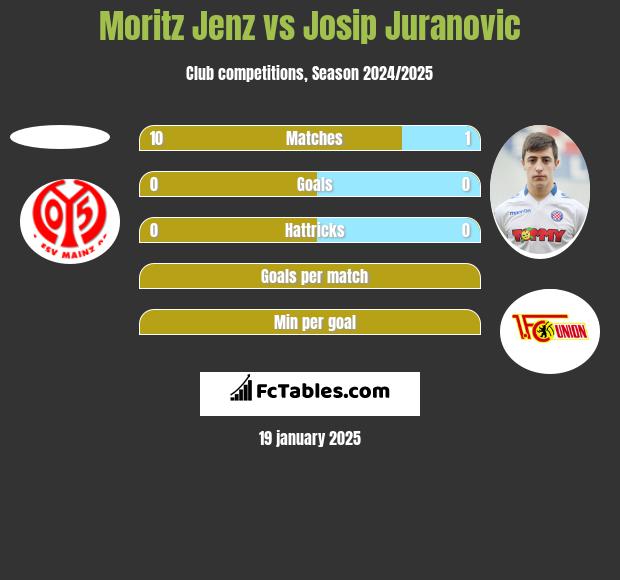 Moritz Jenz vs Josip Juranovic h2h player stats