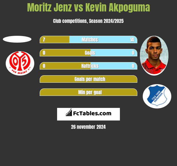 Moritz Jenz vs Kevin Akpoguma h2h player stats