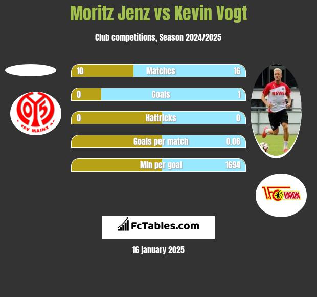 Moritz Jenz vs Kevin Vogt h2h player stats