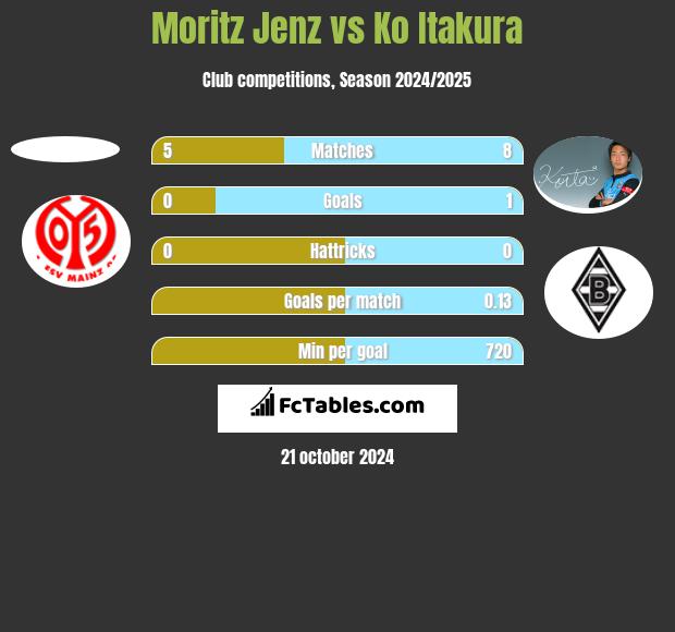 Moritz Jenz vs Ko Itakura h2h player stats