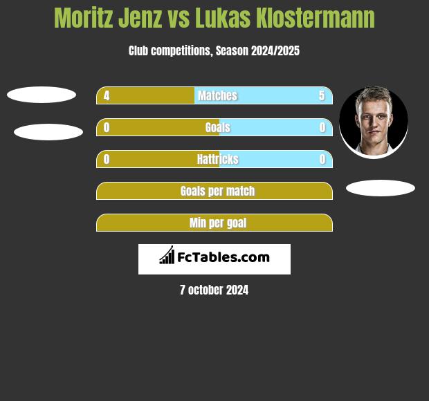 Moritz Jenz vs Lukas Klostermann h2h player stats