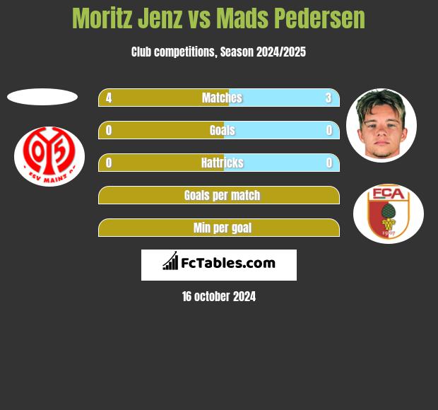 Moritz Jenz vs Mads Pedersen h2h player stats