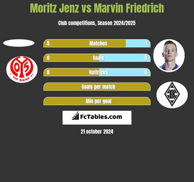 Moritz Jenz vs Marvin Friedrich h2h player stats