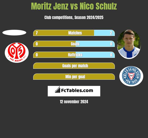 Moritz Jenz vs Nico Schulz h2h player stats