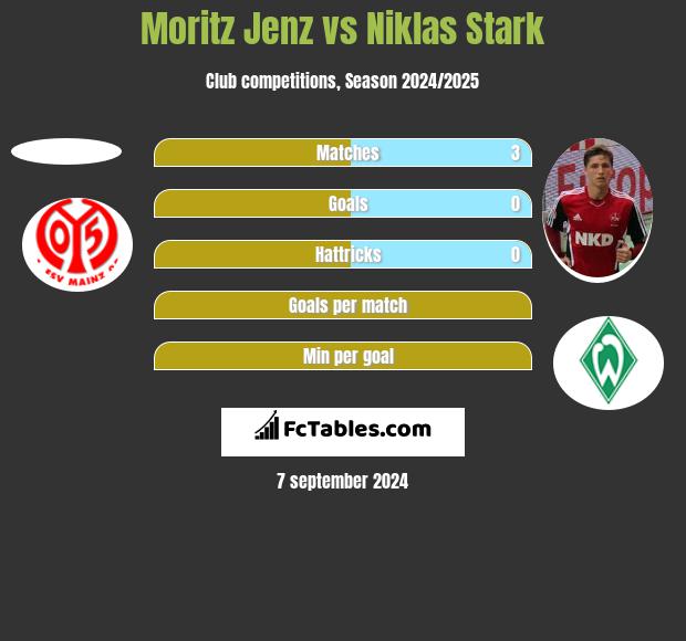 Moritz Jenz vs Niklas Stark h2h player stats