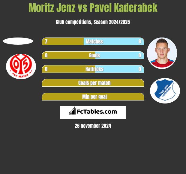 Moritz Jenz vs Pavel Kaderabek h2h player stats