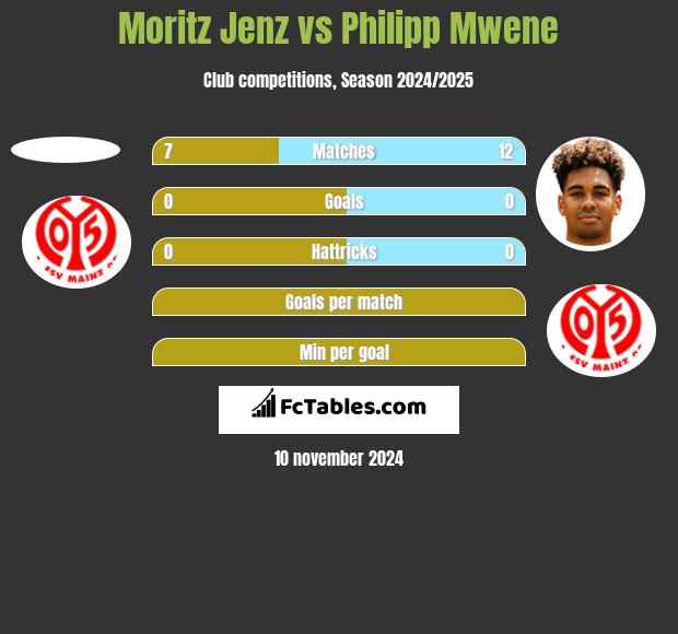 Moritz Jenz vs Philipp Mwene h2h player stats