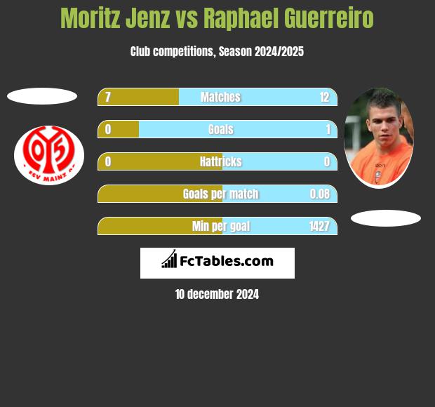 Moritz Jenz vs Raphael Guerreiro h2h player stats