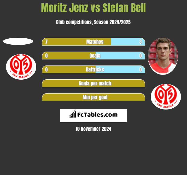 Moritz Jenz vs Stefan Bell h2h player stats