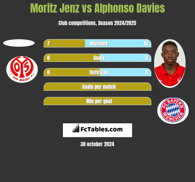 Moritz Jenz vs Alphonso Davies h2h player stats