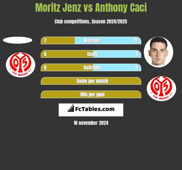 Moritz Jenz vs Anthony Caci h2h player stats