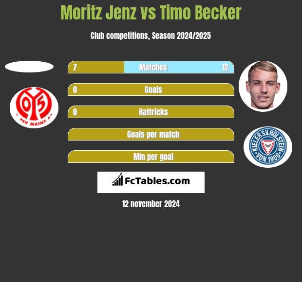 Moritz Jenz vs Timo Becker h2h player stats