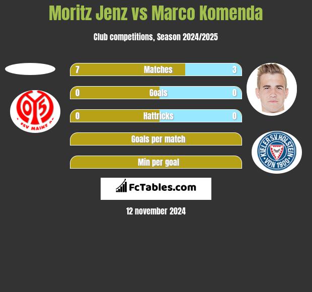 Moritz Jenz vs Marco Komenda h2h player stats