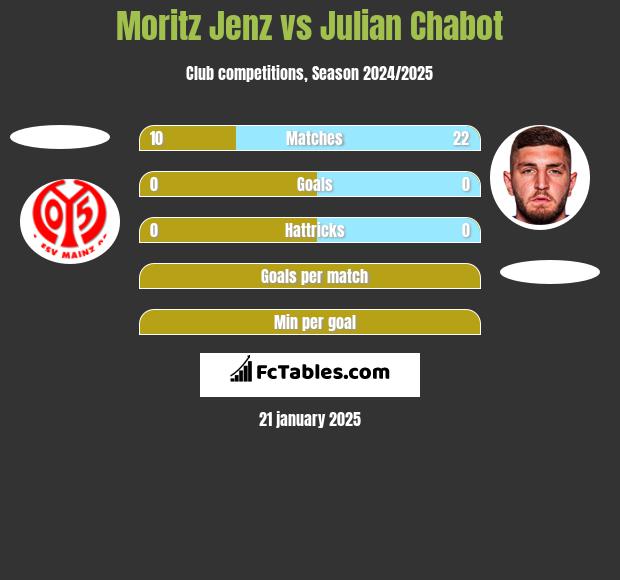 Moritz Jenz vs Julian Chabot h2h player stats