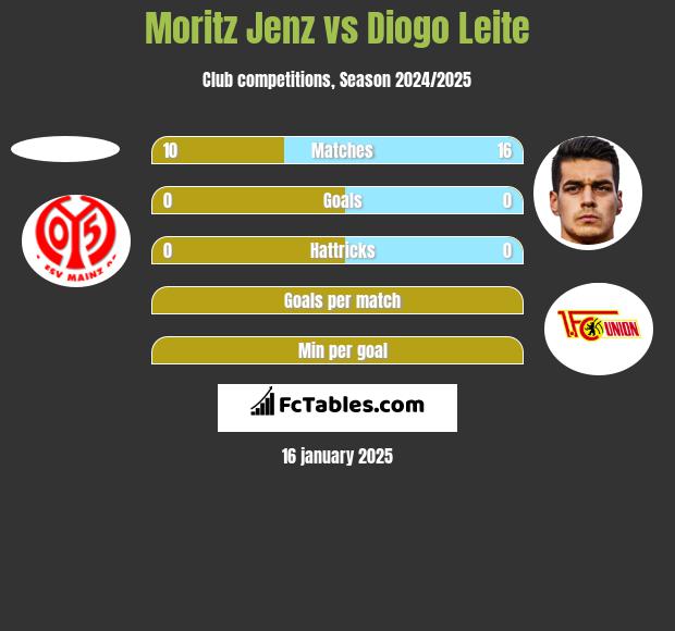 Moritz Jenz vs Diogo Leite h2h player stats