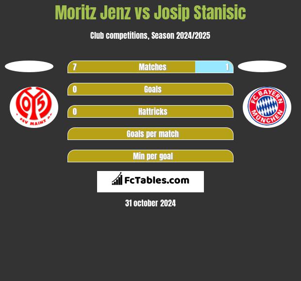 Moritz Jenz vs Josip Stanisic h2h player stats