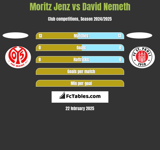 Moritz Jenz vs David Nemeth h2h player stats