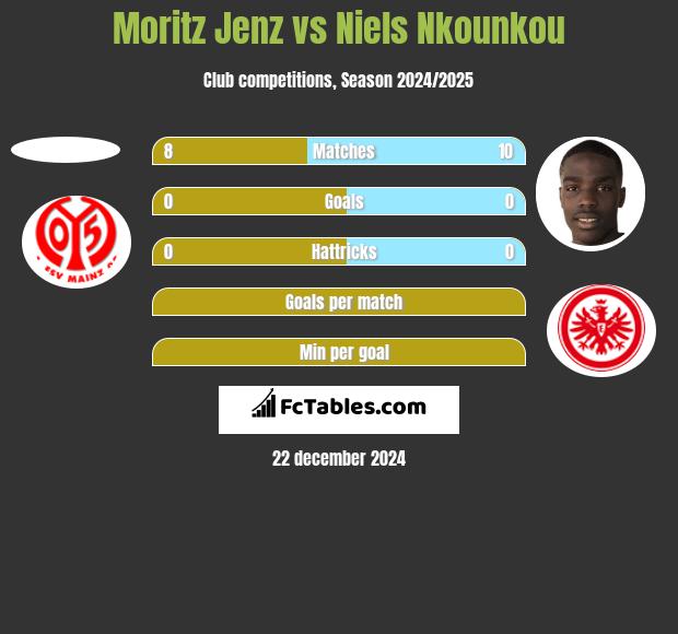 Moritz Jenz vs Niels Nkounkou h2h player stats