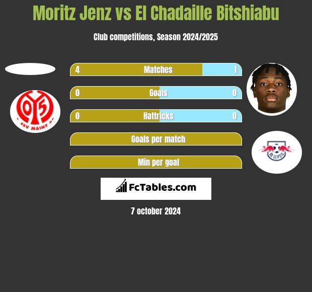 Moritz Jenz vs El Chadaille Bitshiabu h2h player stats