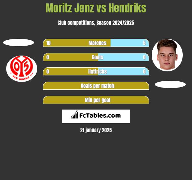 Moritz Jenz vs Hendriks h2h player stats