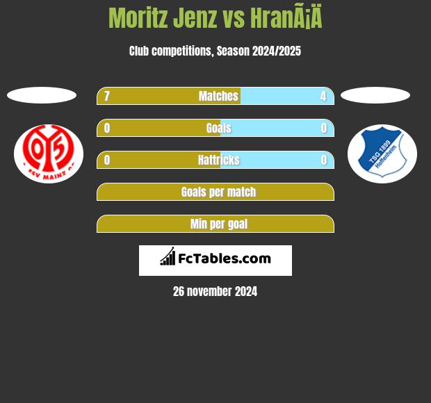 Moritz Jenz vs HranÃ¡Ä h2h player stats