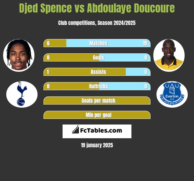 Djed Spence vs Abdoulaye Doucoure h2h player stats