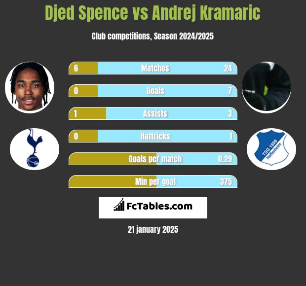 Djed Spence vs Andrej Kramaric h2h player stats